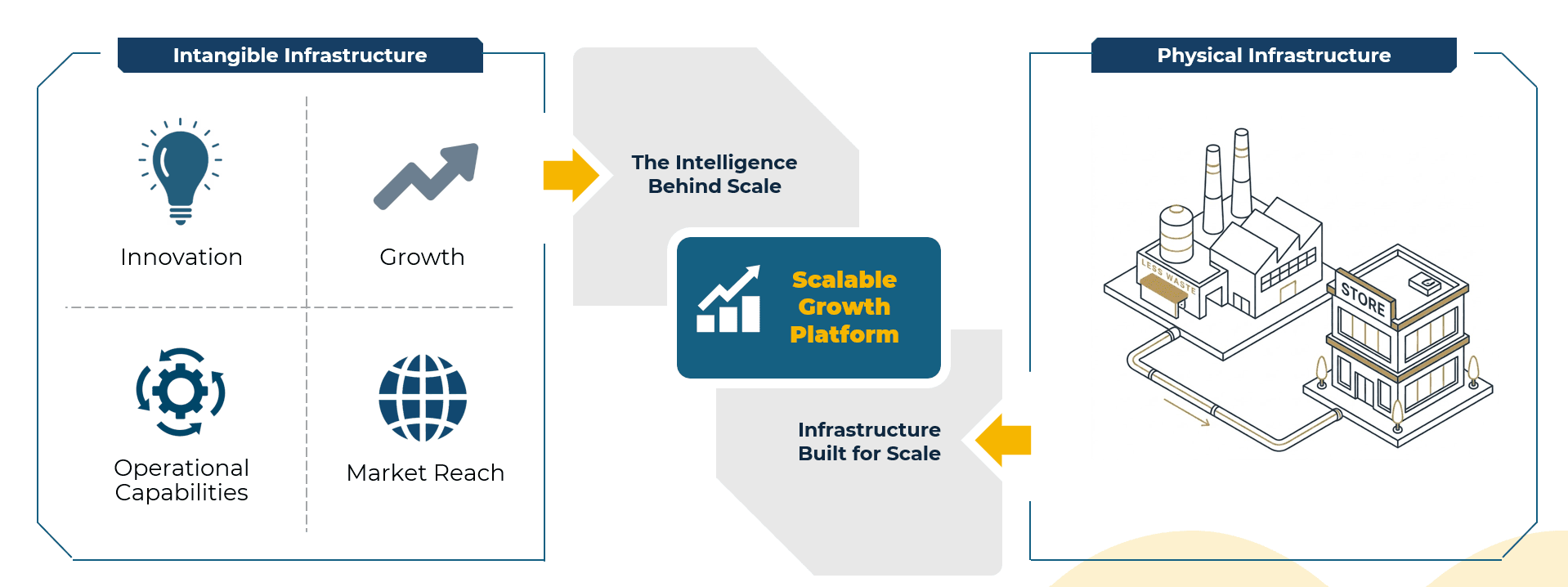 Asthanesia perfect integration: intangible capabilities combined with physical infrastructure